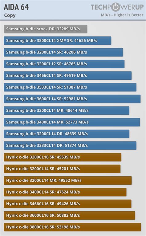 AMD Ryzen Memory Tweaking & Overclocking Guide.